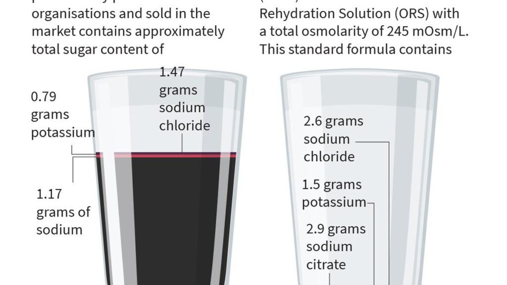 Hyderabad paediatrician warns of renewed risk as Delhi HC allows sale of existing ‘ORSL’ stock amid FSSAI order